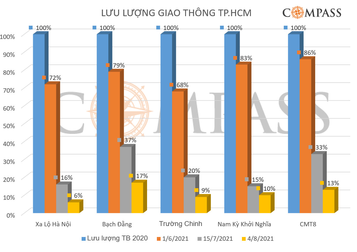 biểu đồ lưu lượng giao thông TP.HCM 