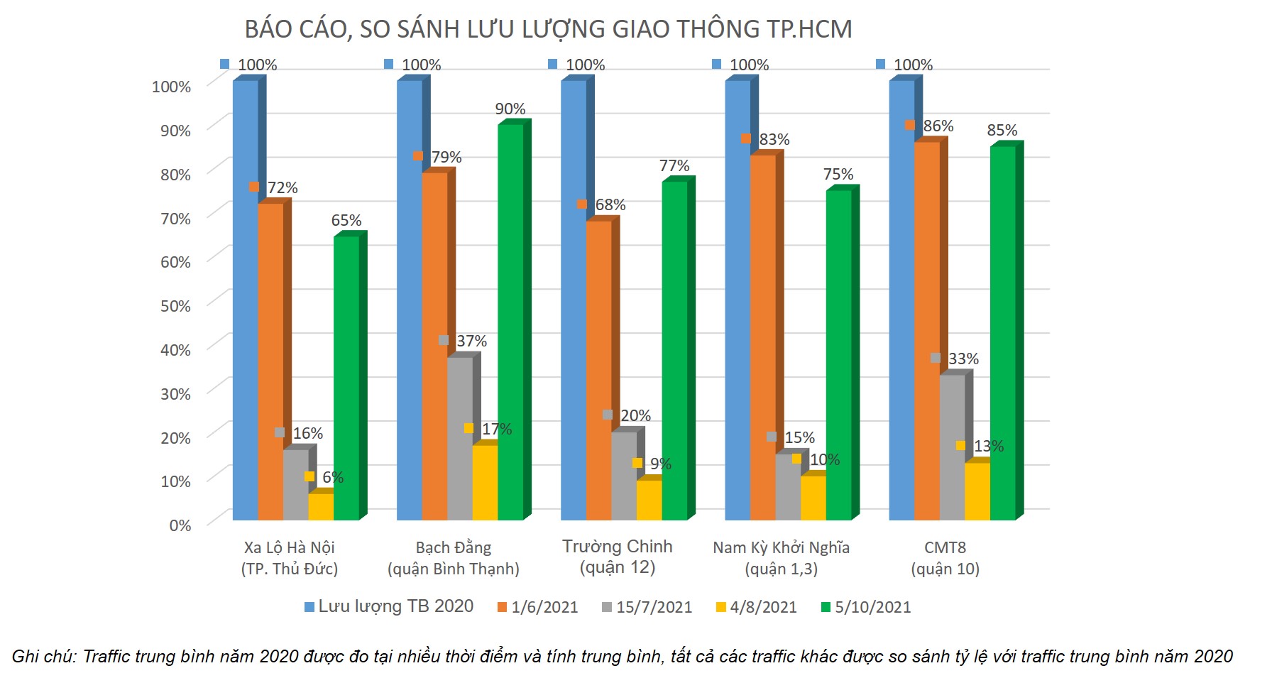 Biểu đồ so sánh lưu lượng traffic do compass Tech cung cấp
